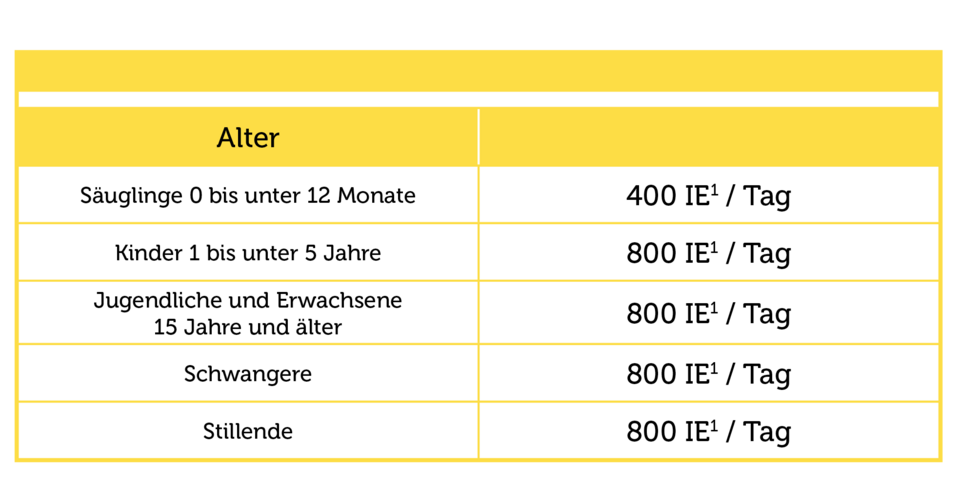 Pflüger PUR Tabellen