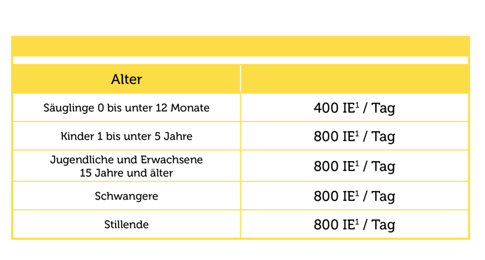 Pflüger PUR Tabellen