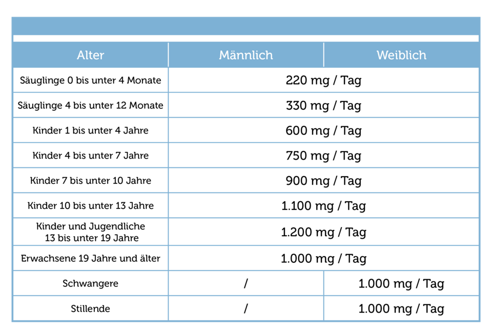 Pflüger PUR Tabellen