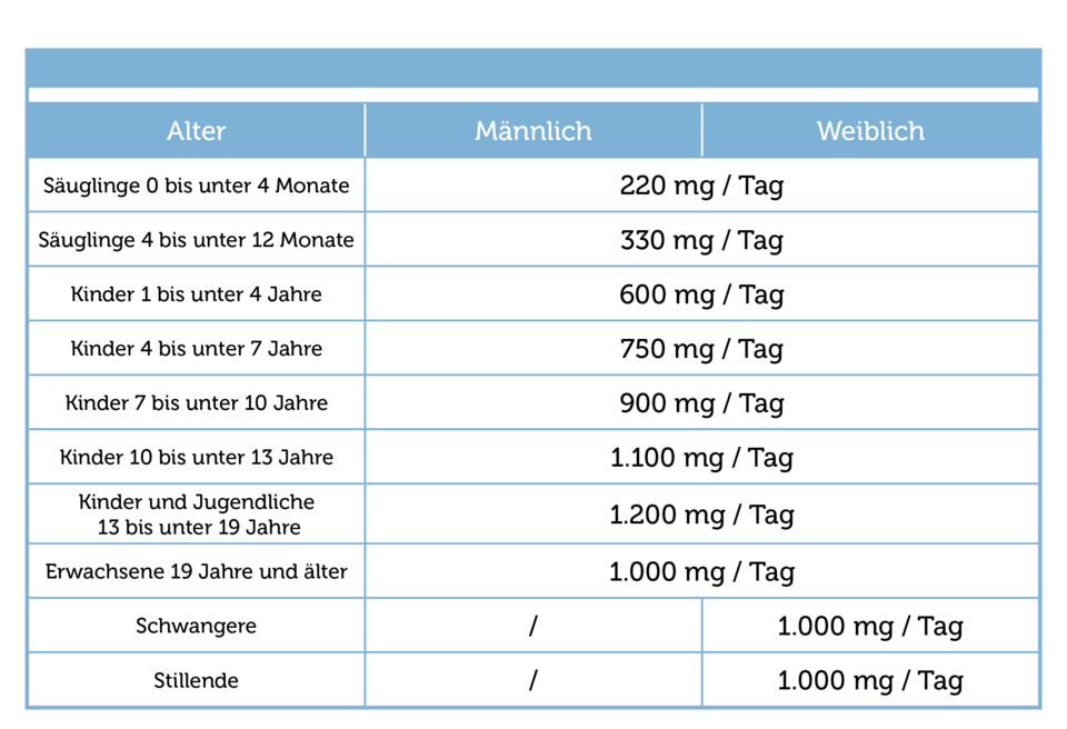 Pflüger PUR Tabellen