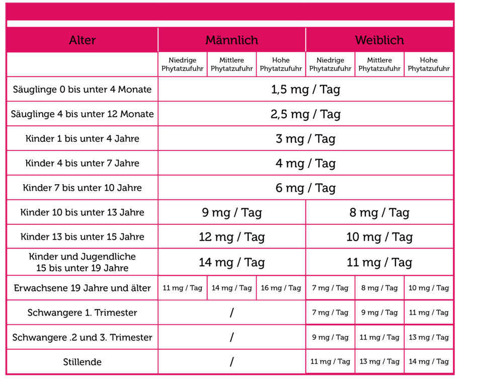 Pflüger PUR Tabellen