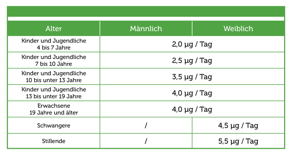 Pflüger PUR Tabellen