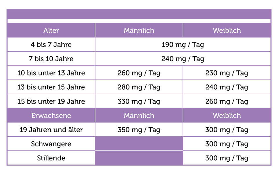 Pflüger PUR Tabellen