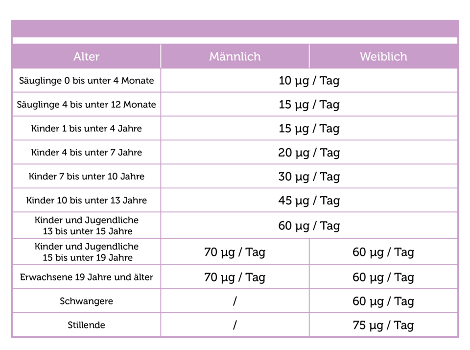 Pflüger PUR Tabellen