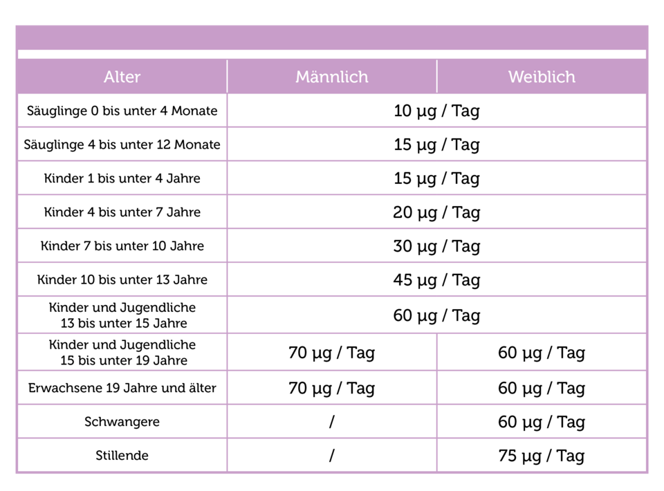 Pflüger PUR Tabellen