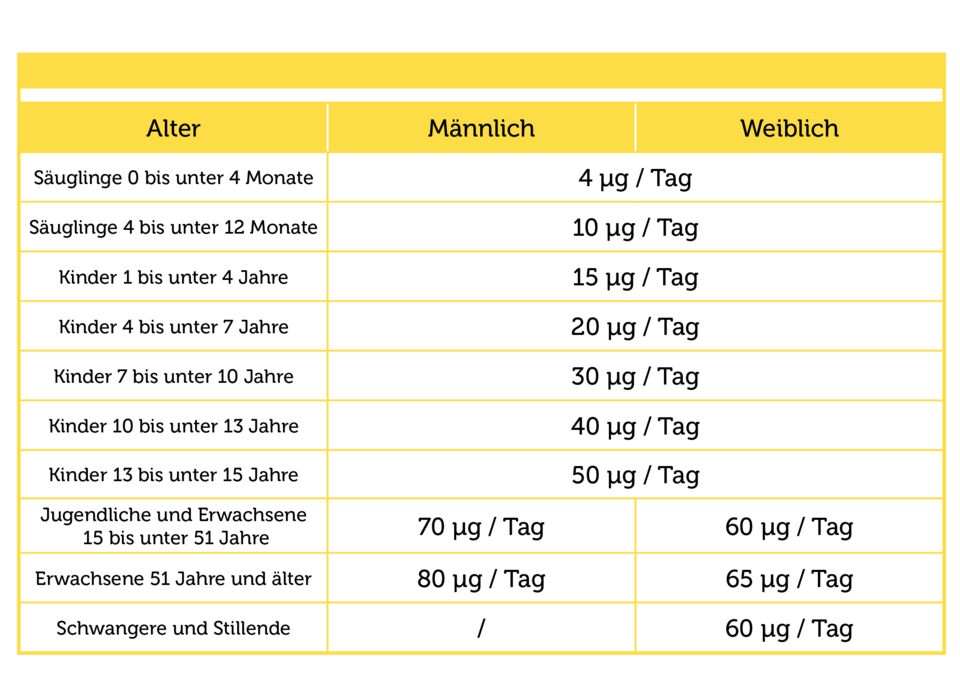 Pflüger PUR Tabellen