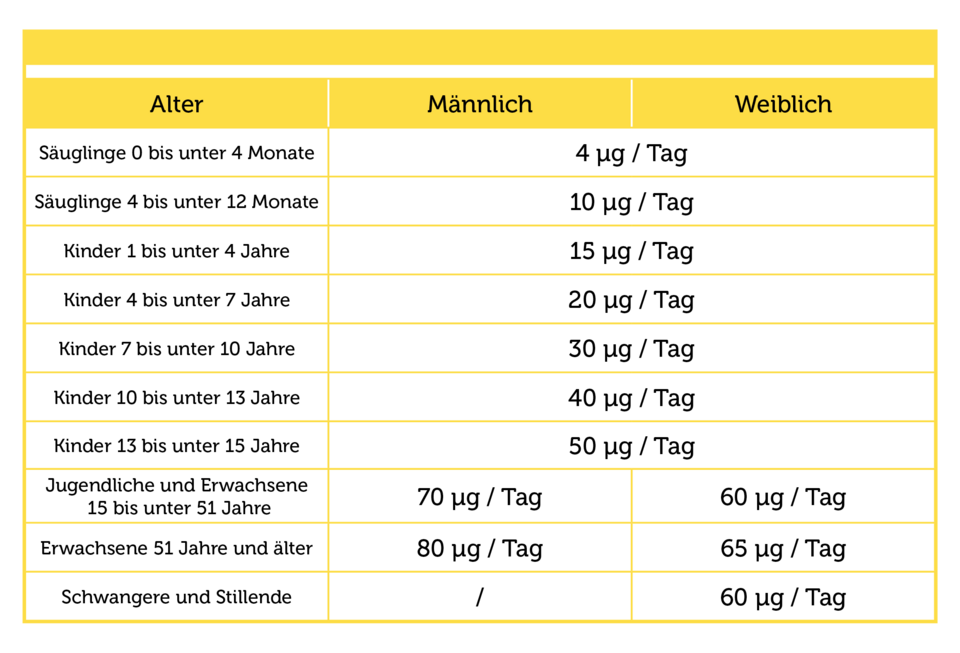 Pflüger PUR Tabellen