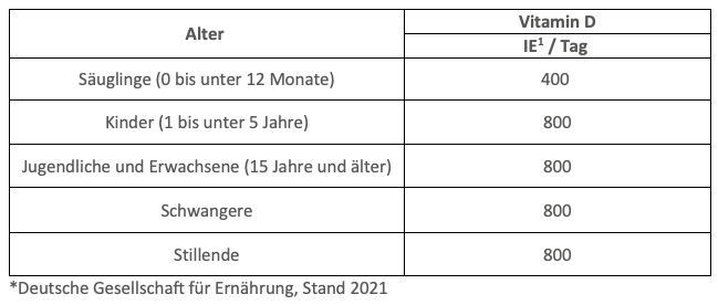 Vitamin D Kinder Dosierung 10 Jahre www.pflueger.de